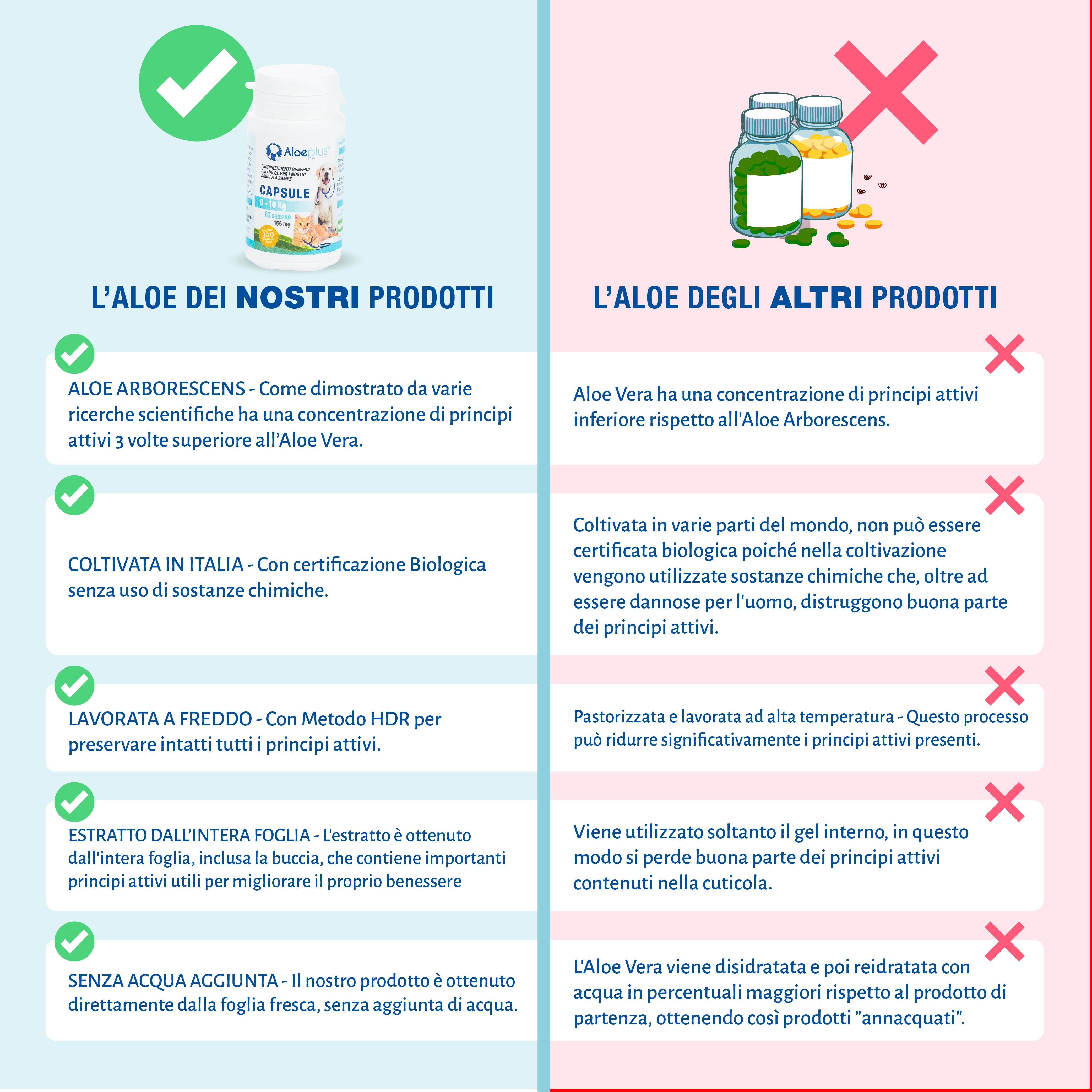 Aloeplus capsule cani e gatti 0-10 kg.