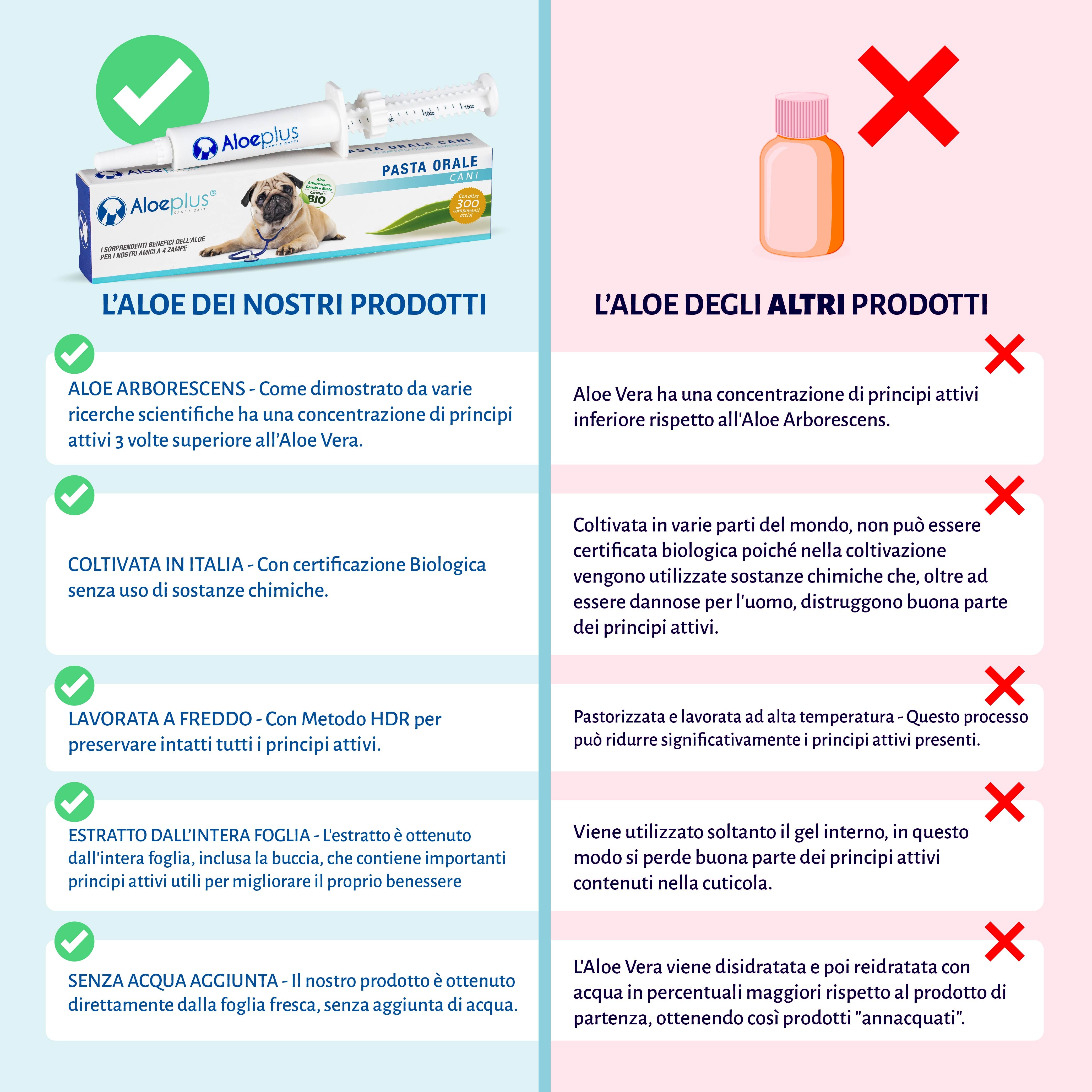 Aloeplus Pasta orale Cani 15 ml